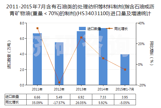 2011-2015年7月含有石油類的處理紡織等材料制劑(指含石油或?yàn)r青礦物油(重量＜70%)的制劑)(HS34031100)進(jìn)口量及增速統(tǒng)計